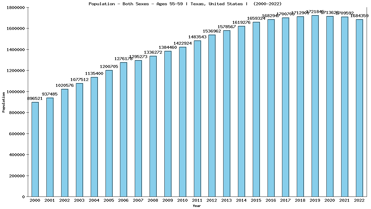 Graph showing Populalation - Male - Aged 55-59 - [2000-2022] | Texas, United-states